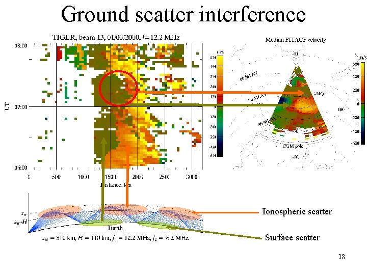 Ground scatter interference Ionospheric scatter Surface scatter 28 