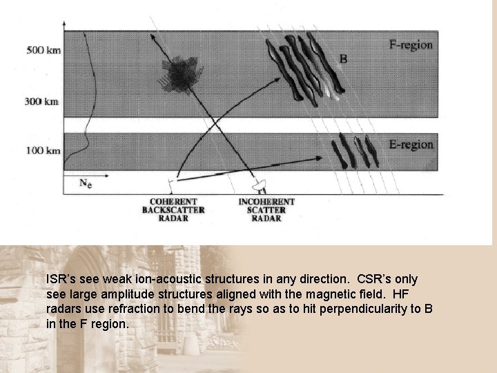 ISR’s see weak ion-acoustic structures in any direction. CSR’s only see large amplitude structures