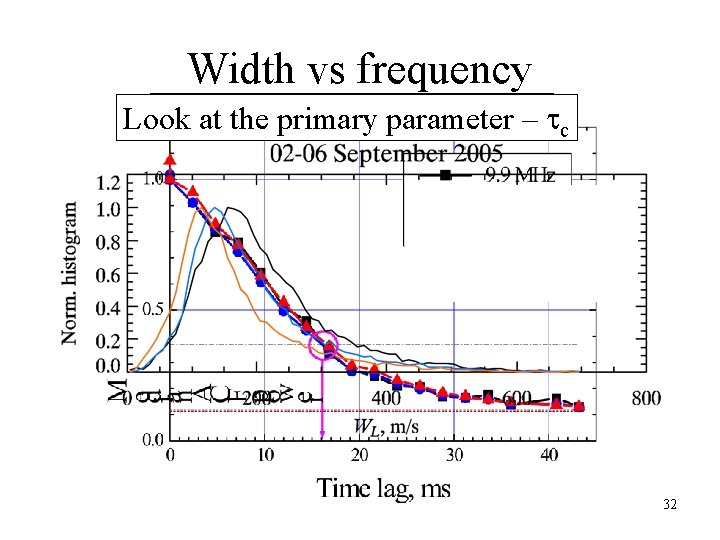 Width vs frequency Expected dependence – W –f c Look at the primary parameter