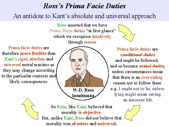 Ross’s Prima Facie Duties An antidote to Kant’s absolute and universal approach Ross asserted Ross’s Prima Facie Duties An antidote to Kant’s absolute and universal approach Ross asserted