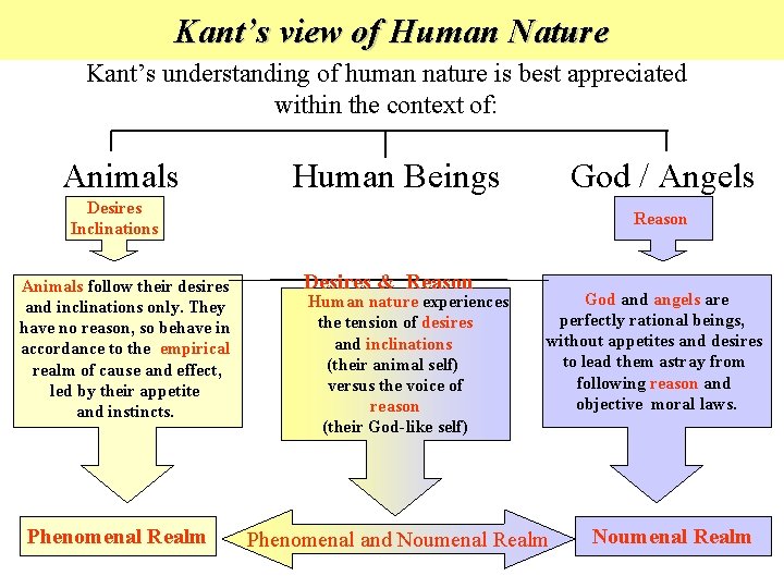 Kant’s view of Human Nature Kant’s understanding of human nature is best appreciated within Kant’s view of Human Nature Kant’s understanding of human nature is best appreciated within
