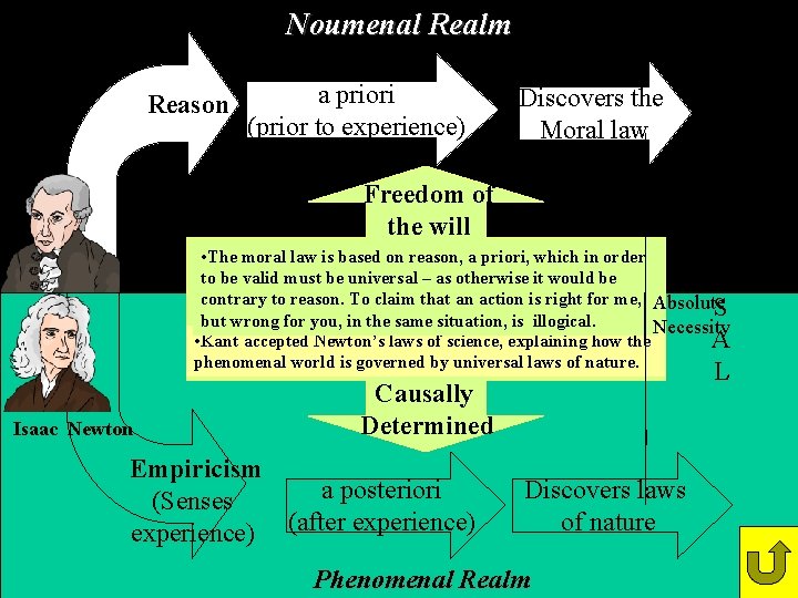 Noumenal Realm Reason Isaac Newton a priori (prior to experience) Discovers the Moral law Noumenal Realm Reason Isaac Newton a priori (prior to experience) Discovers the Moral law