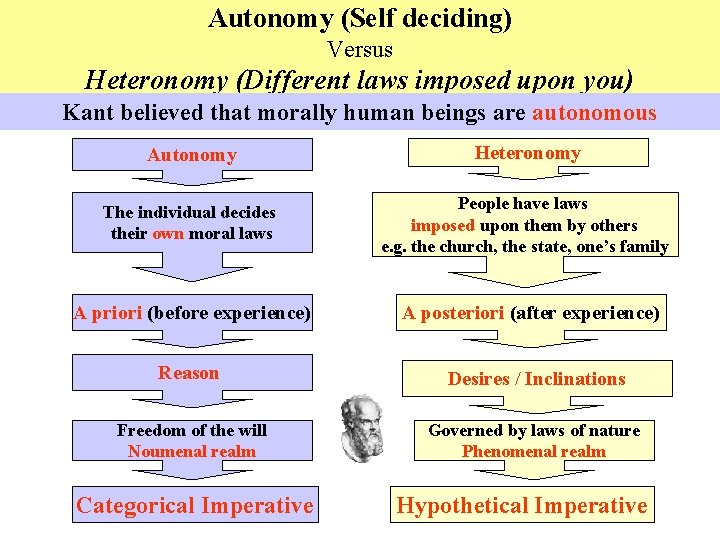 Autonomy (Self deciding) Versus Heteronomy (Different laws imposed upon you) Kant believed that morally Autonomy (Self deciding) Versus Heteronomy (Different laws imposed upon you) Kant believed that morally