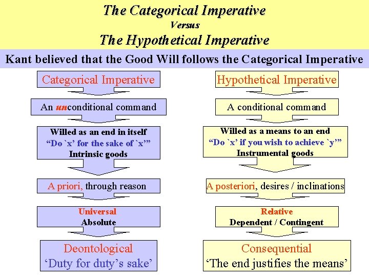 The Categorical Imperative Versus The Hypothetical Imperative Kant believed that the Good Will follows The Categorical Imperative Versus The Hypothetical Imperative Kant believed that the Good Will follows