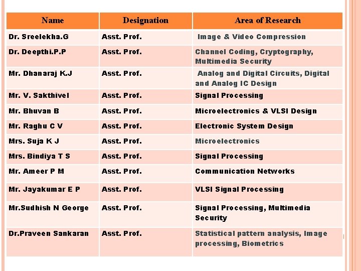 Name Designation Area of Research Dr. Sreelekha. G Asst. Prof. Image & Video Compression