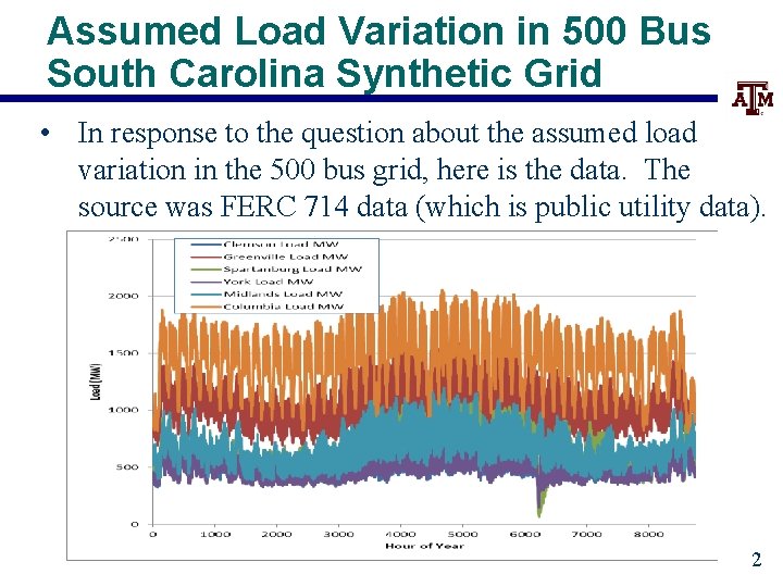 Assumed Load Variation in 500 Bus South Carolina Synthetic Grid • In response to