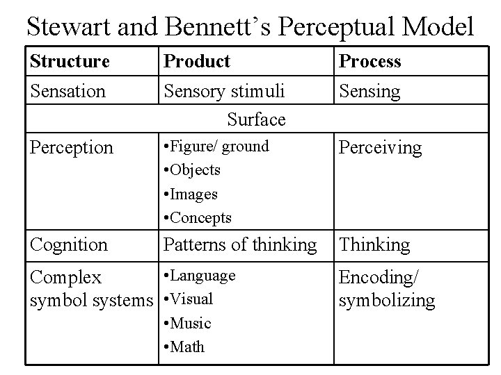 Stewart and Bennett’s Perceptual Model Structure Product Process Sensation Sensory stimuli Surface Sensing Perception