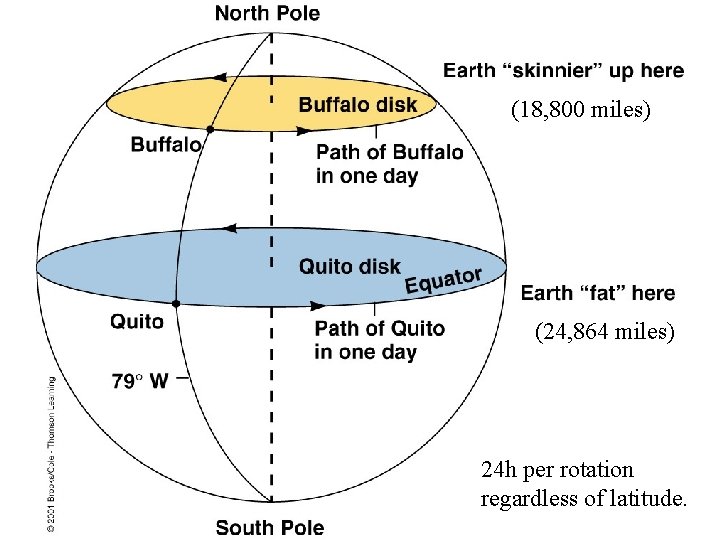 (18, 800 miles) (24, 864 miles) 24 h per rotation regardless of latitude. 