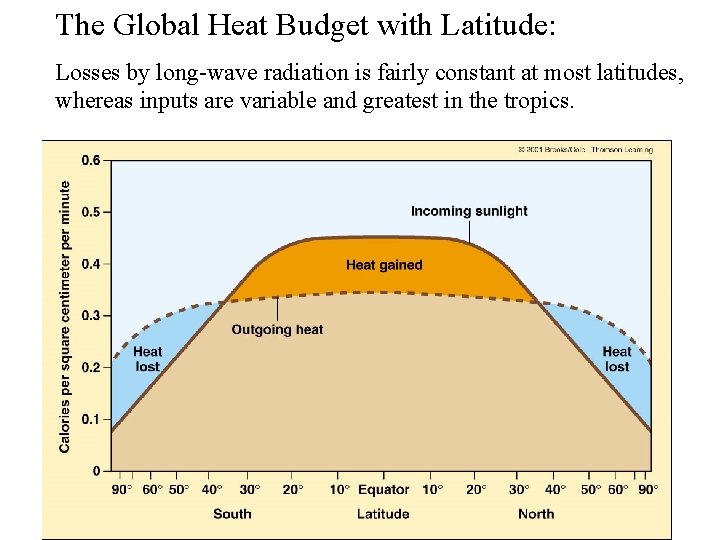 The Global Heat Budget with Latitude: Losses by long-wave radiation is fairly constant at