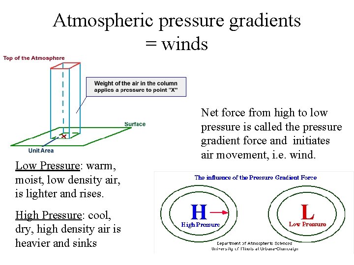 Atmospheric pressure gradients = winds Low Pressure: warm, moist, low density air, is lighter