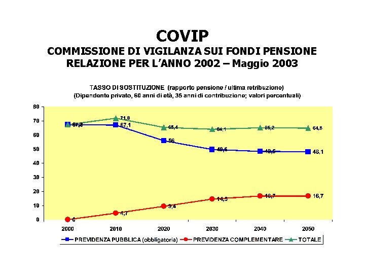 COVIP COMMISSIONE DI VIGILANZA SUI FONDI PENSIONE RELAZIONE PER L’ANNO 2002 – Maggio 2003