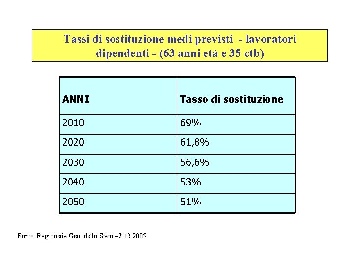 Tassi di sostituzione medi previsti - lavoratori dipendenti - (63 anni età e 35