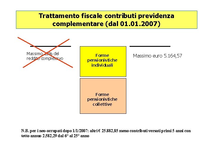 Trattamento fiscale contributi previdenza complementare (dal 01. 2007) Massimo 12% del reddito complessivo Forme