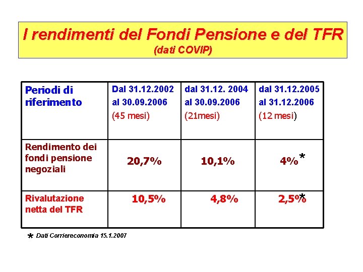 I rendimenti del Fondi Pensione e del TFR (dati COVIP) Periodi di riferimento Dal