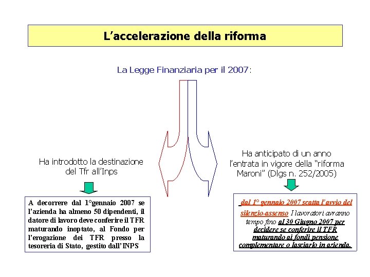 L’accelerazione della riforma La Legge Finanziaria per il 2007: Ha introdotto la destinazione del