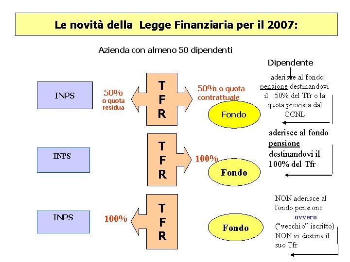 Le novità della Legge Finanziaria per il 2007: Azienda con almeno 50 dipendenti Dipendente