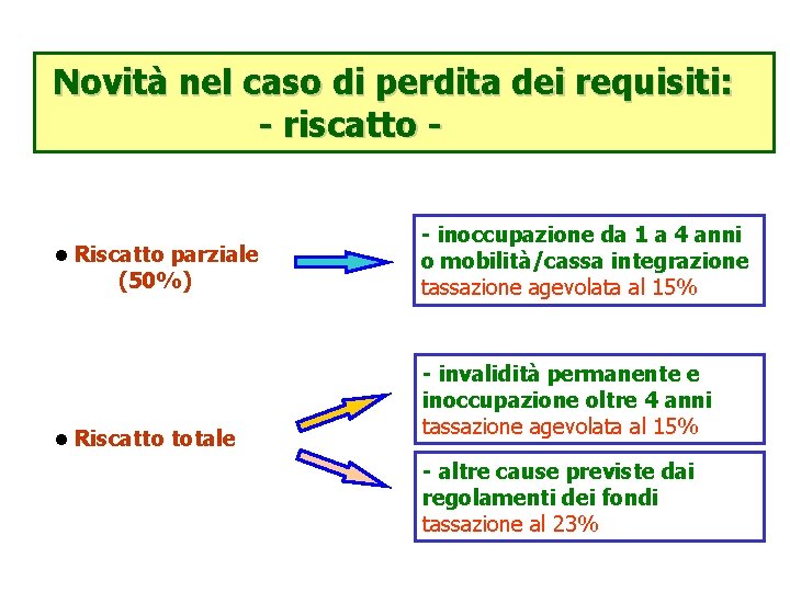 Novità nel caso di perdita dei requisiti: - riscatto - • Riscatto parziale (50%)