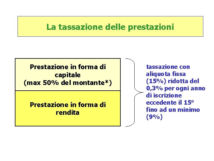 La tassazione delle prestazioni Prestazione in forma di capitale (max 50% del montante*) Prestazione