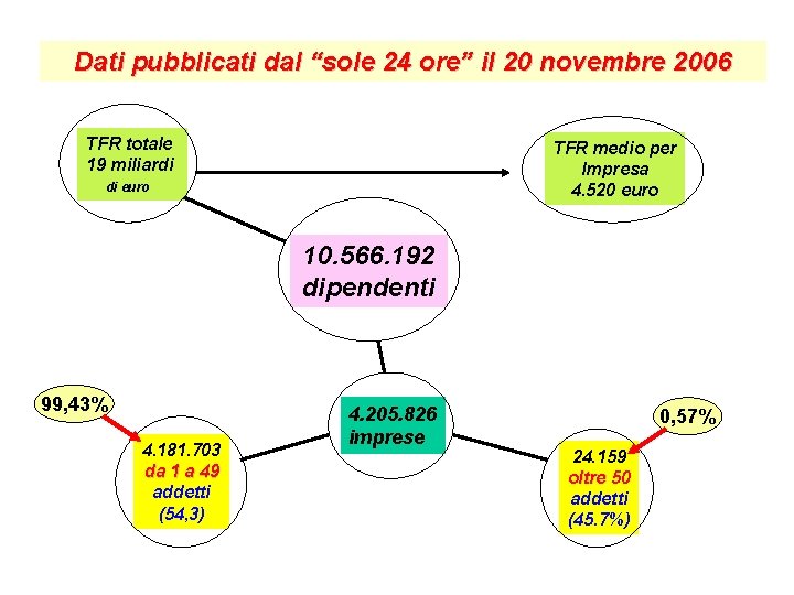 Dati pubblicati dal “sole 24 ore” il 20 novembre 2006 TFR totale 19 miliardi