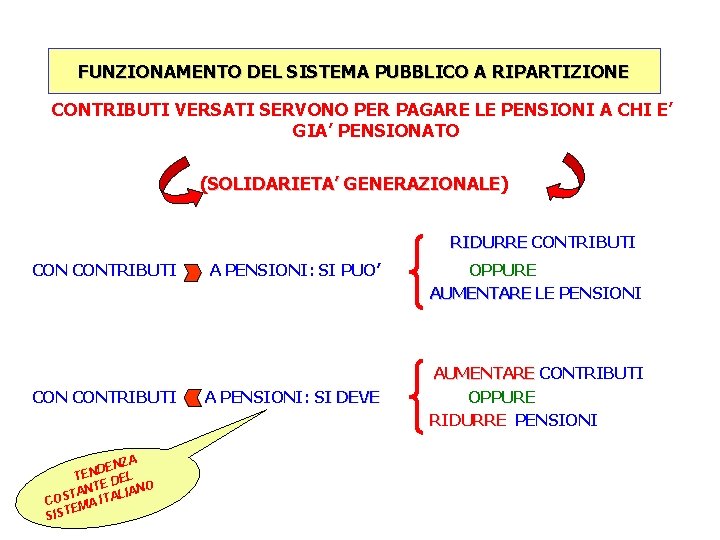 FUNZIONAMENTO DEL SISTEMA PUBBLICO A RIPARTIZIONE CONTRIBUTI VERSATI SERVONO PER PAGARE LE PENSIONI A