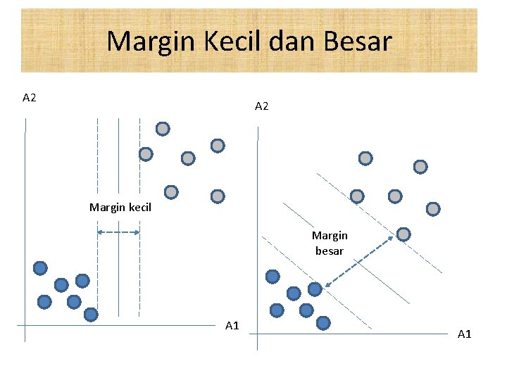 Margin Kecil dan Besar A 2 Margin kecil Margin besar A 1 