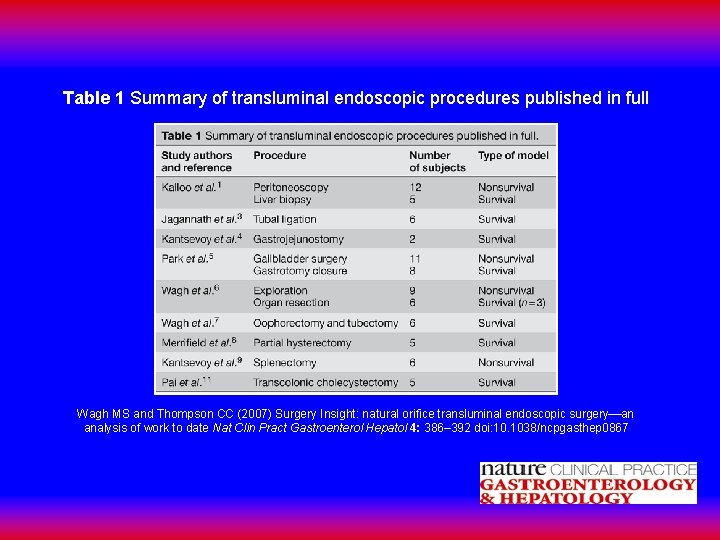 Table 1 Summary of transluminal endoscopic procedures published in full Wagh MS and Thompson