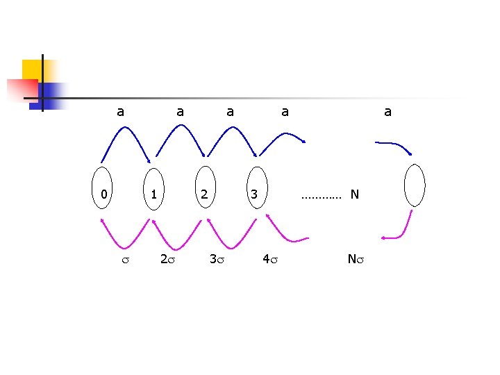 a 0 a 1 a 2 2 a 3 3 a ………… N 4