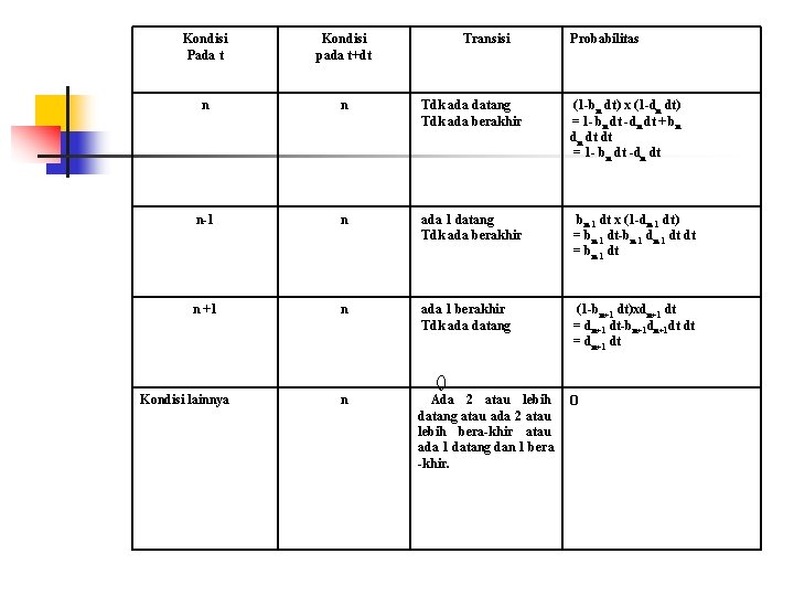 Kondisi Pada t Kondisi pada t+dt n n Tdk ada datang Tdk ada berakhir