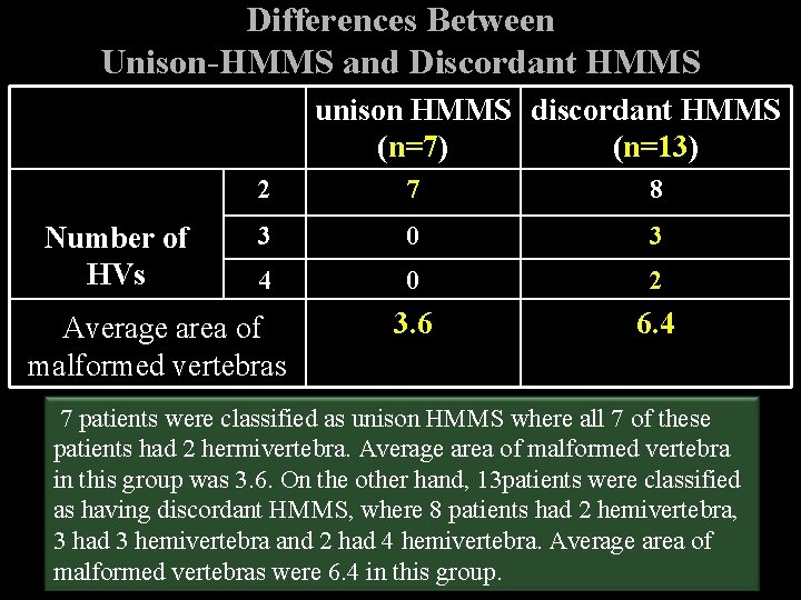 Differences Between Unison-HMMS and Discordant HMMS unison HMMS discordant HMMS (n=7) (n=13) Number of