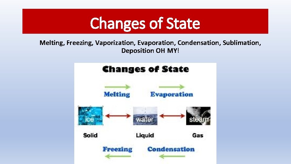 Changes of State Melting, Freezing, Vaporization, Evaporation, Condensation, Sublimation, Deposition OH MY! 