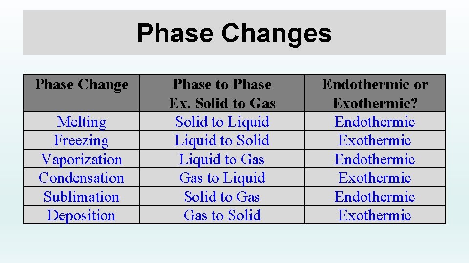 Phase Changes Phase Change Melting Freezing Vaporization Condensation Sublimation Deposition Phase to Phase Ex.