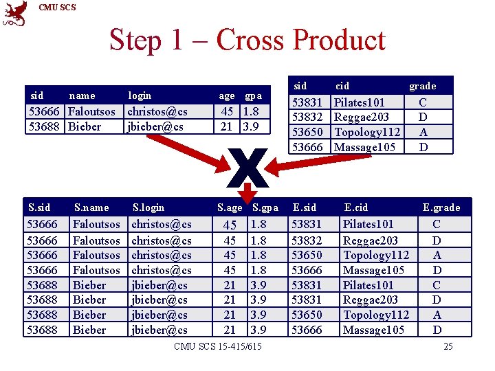 CMU SCS Step 1 – Cross Product sid name login age gpa sid cid