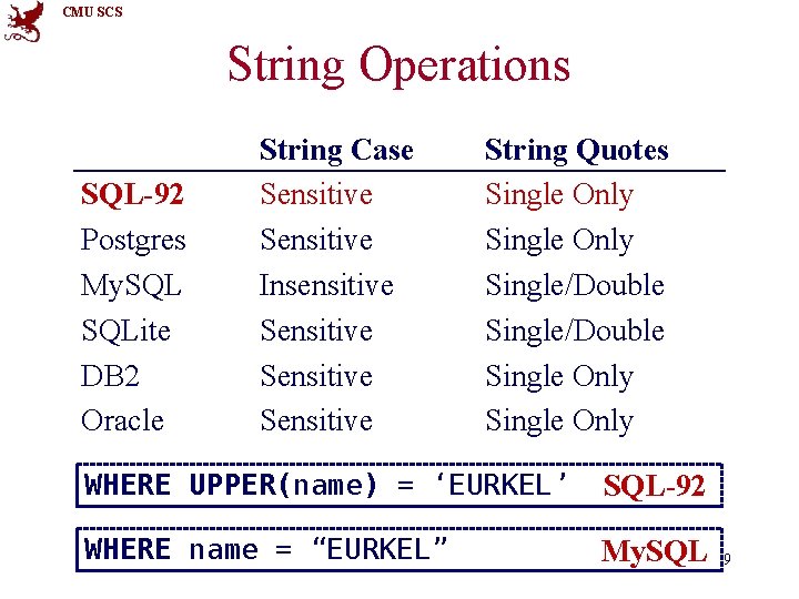 CMU SCS String Operations SQL-92 Postgres My. SQLite DB 2 Oracle String Case Sensitive