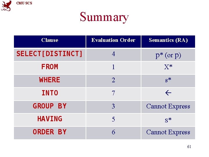 CMU SCS Summary Clause Evaluation Order Semantics (RA) SELECT[DISTINCT] 4 p* (or p) FROM