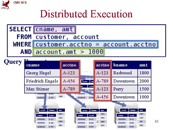 CMU SCS Distributed Execution SELECT FROM WHERE AND cname, amt customer, account customer. acctno