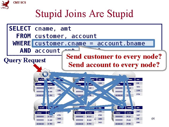 CMU SCS Stupid Joins Are Stupid SELECT FROM WHERE AND cname, amt customer, account