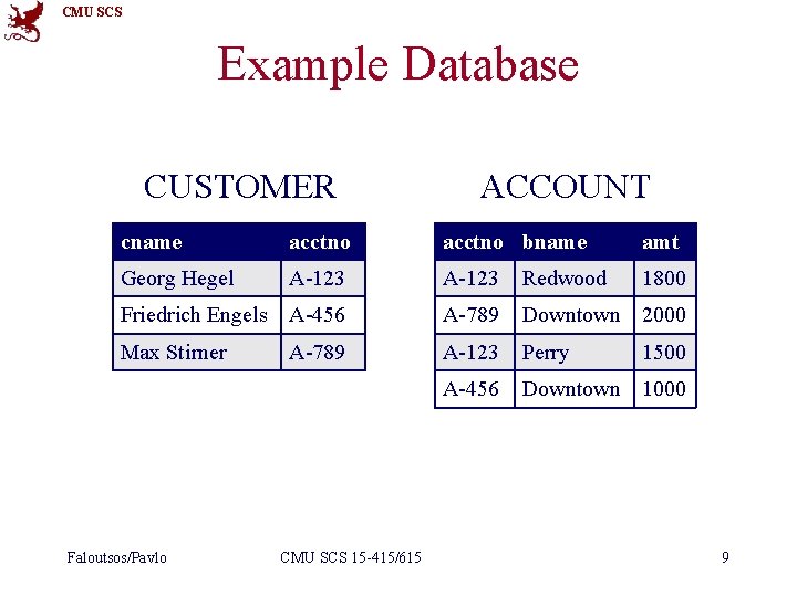 CMU SCS Example Database CUSTOMER ACCOUNT cname acctno bname amt Georg Hegel A-123 Redwood