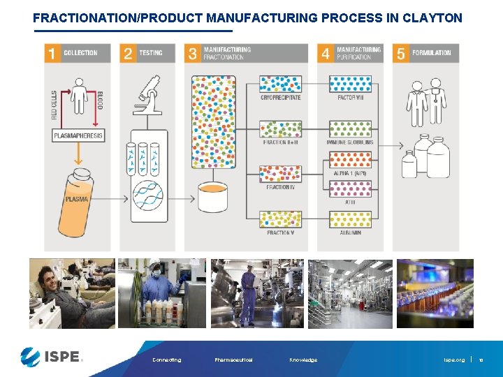 FRACTIONATION/PRODUCT MANUFACTURING PROCESS IN CLAYTON Connecting Pharmaceutical Knowledge ispe. org 10 