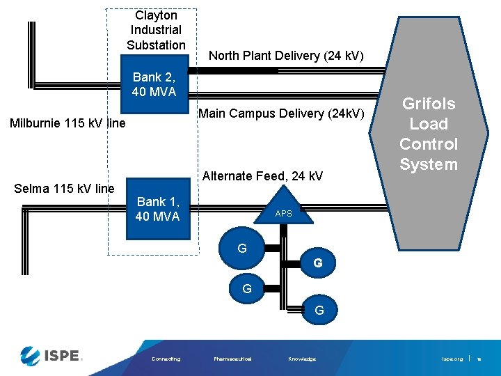 Clayton Industrial Substation North Plant Delivery (24 k. V) Bank 2, 40 MVA Main