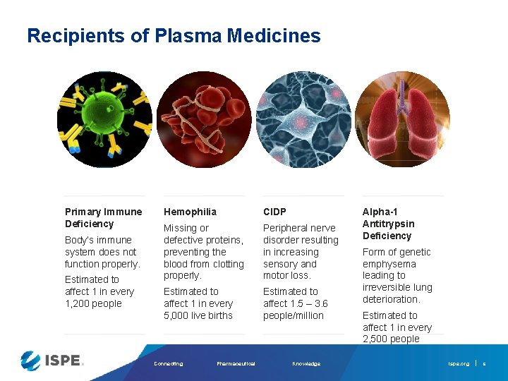 Recipients of Plasma Medicines Primary Immune Deficiency Body’s immune system does not function properly.