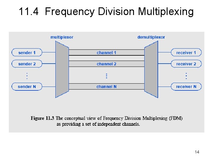 11. 4 Frequency Division Multiplexing 14 