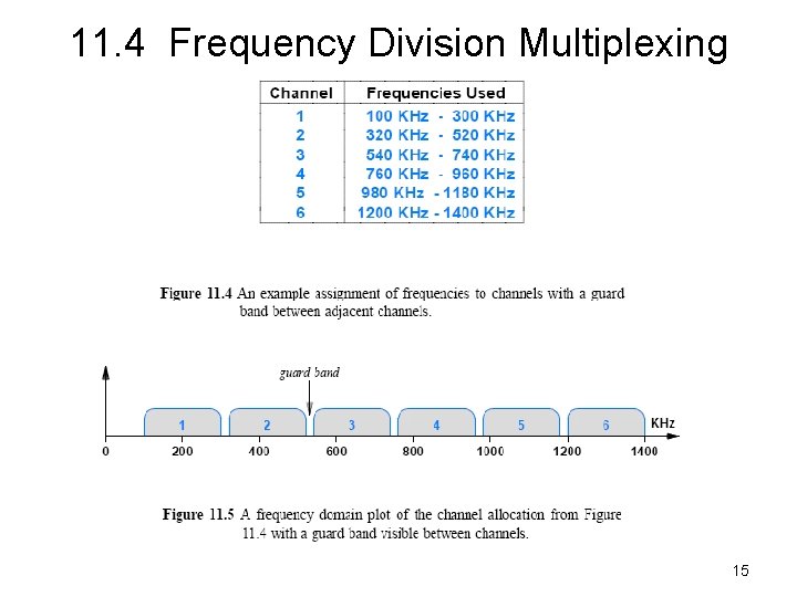 11. 4 Frequency Division Multiplexing 15 