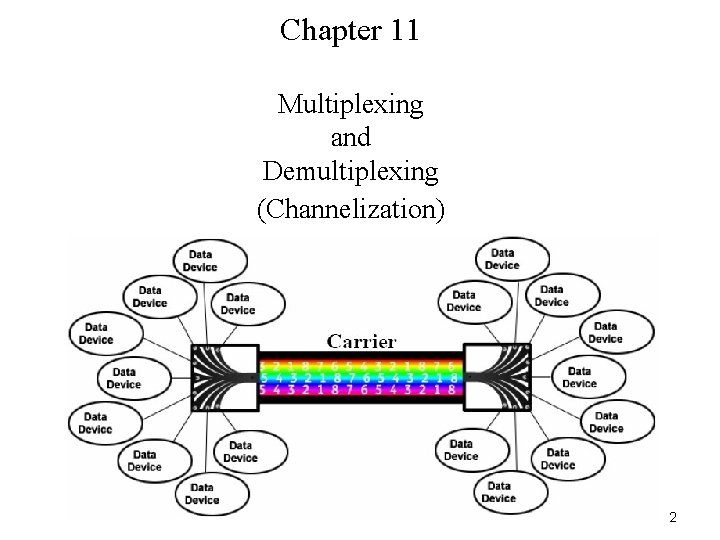 Chapter 11 Multiplexing and Demultiplexing (Channelization) 2 