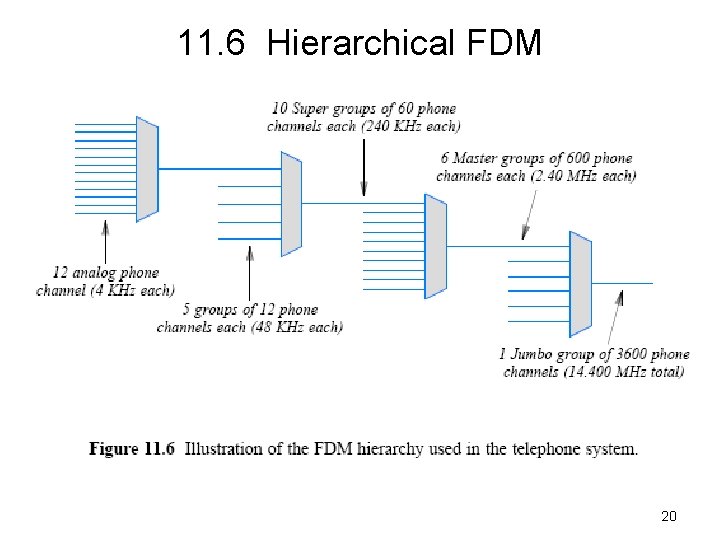 11. 6 Hierarchical FDM 20 