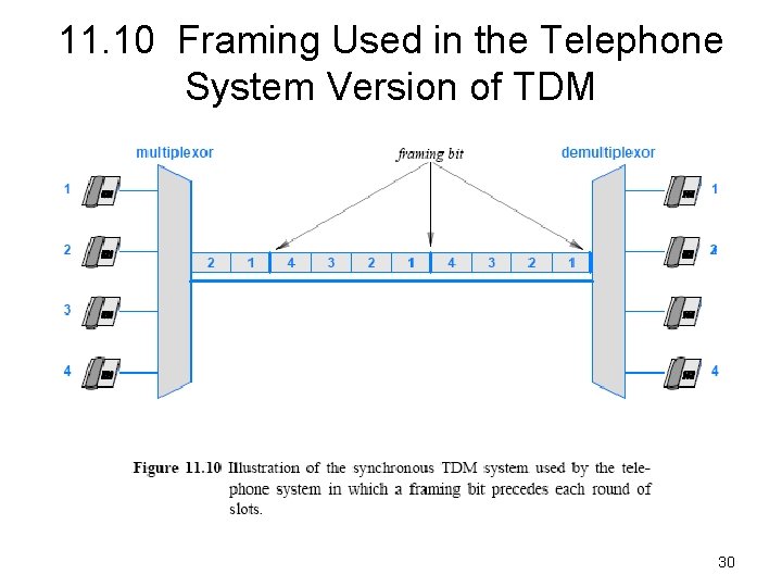11. 10 Framing Used in the Telephone System Version of TDM 30 