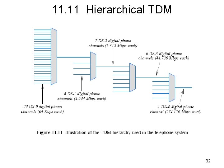 11. 11 Hierarchical TDM 32 