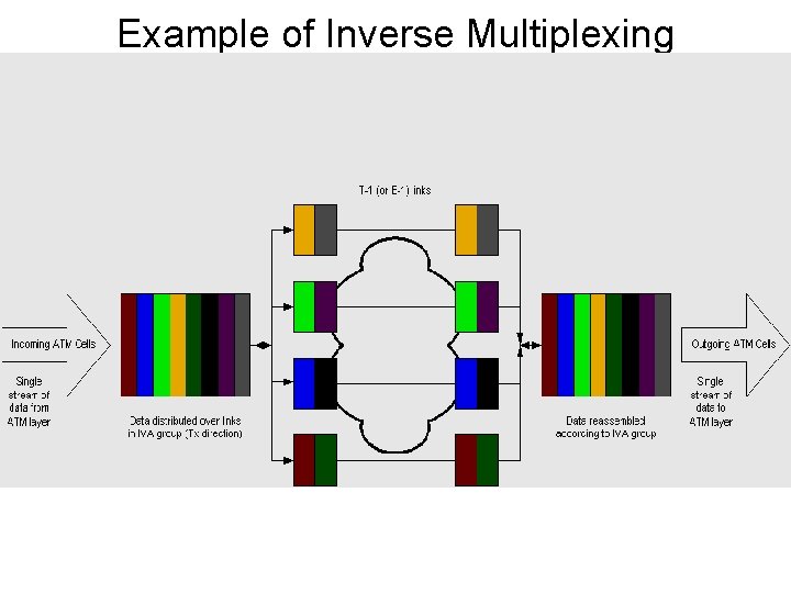Example of Inverse Multiplexing 