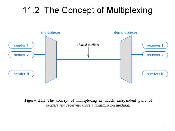 11. 2 The Concept of Multiplexing 6 