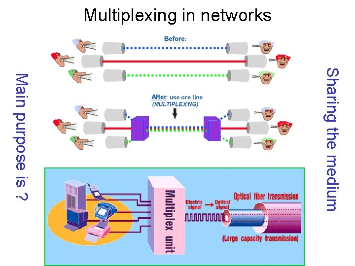 Multiplexing in networks Sharing the medium Main purpose is ? 