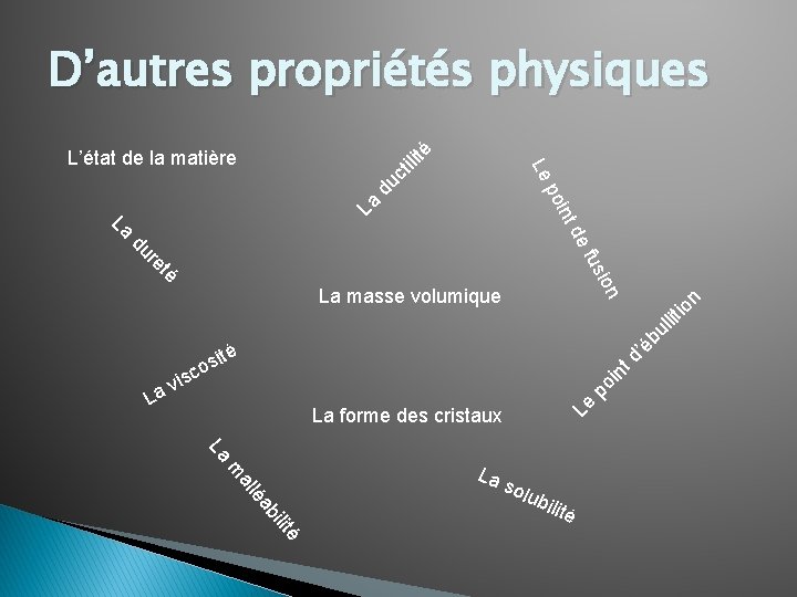 D’autres propriétés physiques La d u ct int po Le ilit é L’état de D’autres propriétés physiques La d u ct int po Le ilit é L’état de